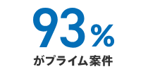 93%がプライム案件