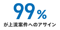 99%が上流案件へのアサイン