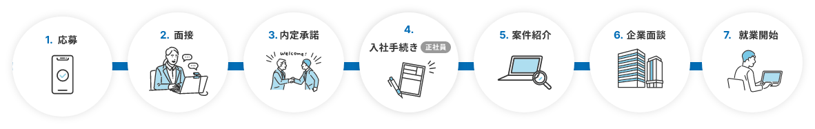 応募から就業までの流れ